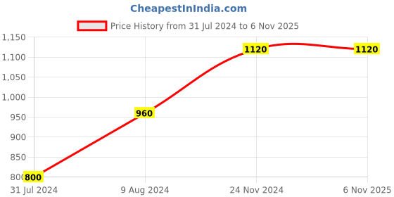 tatacliq.com Cottinfab Black & White Printed Crepe Tunic With Trousers cottinfab Price History Graph from 31 Jul 2024 to 5 Nov 2025