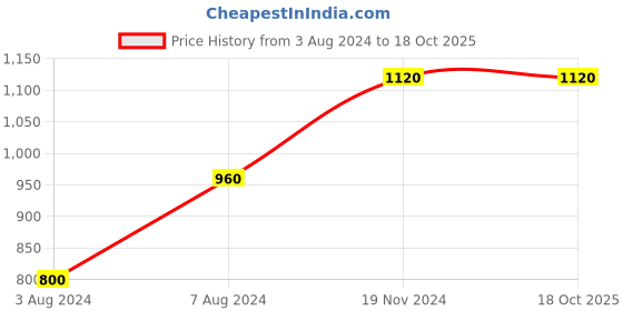tatacliq.com Cottinfab Black & White Printed Crepe Tunic With Trousers cottinfab Price History Graph from 3 Aug 2024 to 18 Oct 2025