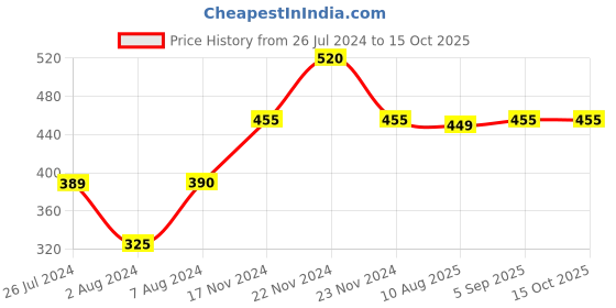 tatacliq.com Cottinfab Black & White Printed Kaftan cottinfab Price History Graph from 26 Jul 2024 to 15 Oct 2025