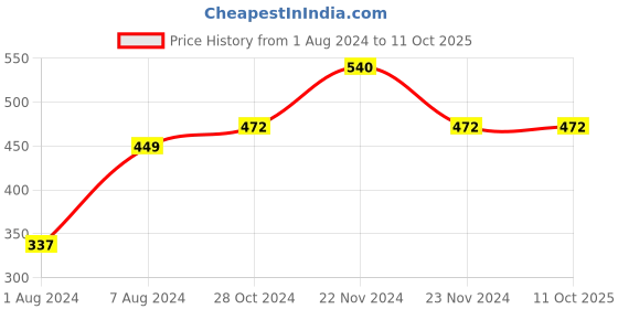 tatacliq.com Cottinfab Black & white Printed Kaftan cottinfab Price History Graph from 1 Aug 2024 to 10 Oct 2025