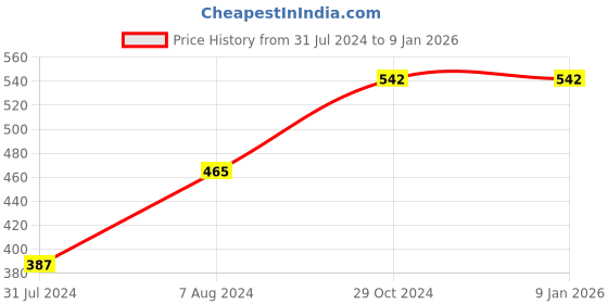tatacliq.com Cottinfab Black & White Printed Long Shrug cottinfab Price History Graph from 31 Jul 2024 to 6 Jan 2026