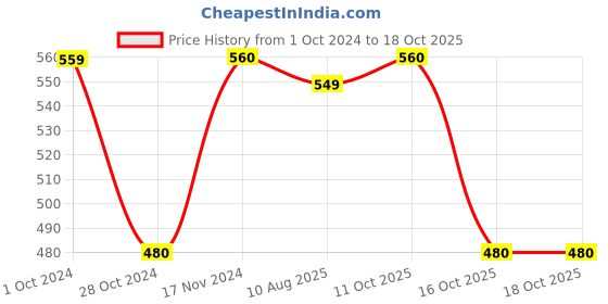 tatacliq.com Cottinfab Black & White Printed Longline Top cottinfab Price History Graph from 1 Oct 2024 to 18 Oct 2025