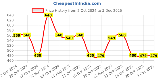 tatacliq.com Cottinfab Black & White Printed Top cottinfab Price History Graph from 2 Oct 2024 to 2 Dec 2025