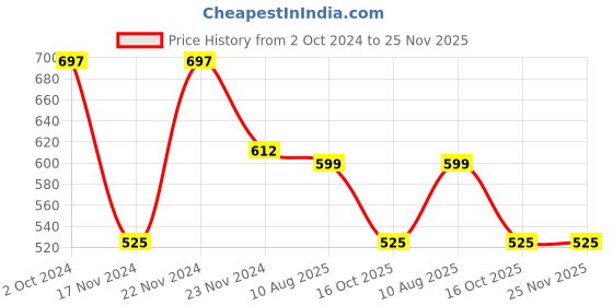 tatacliq.com Cottinfab Black & White Printed Top cottinfab Price History Graph from 2 Oct 2024 to 25 Nov 2025