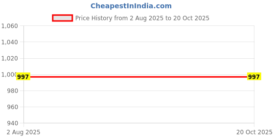 tatacliq.com Cottinfab Black Check Blazer cottinfab Price History Graph from 2 Aug 2025 to 20 Oct 2025