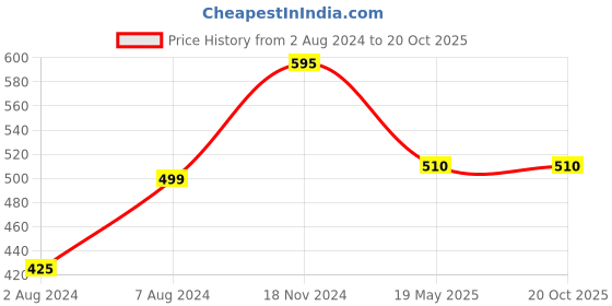 tatacliq.com Cottinfab Black Checks Cotton Tunic cottinfab Price History Graph from 2 Aug 2024 to 20 Oct 2025