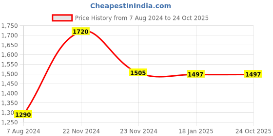 tatacliq.com Cottinfab Black Embellished Cotton Dress cottinfab Price History Graph from 7 Aug 2024 to 23 Oct 2025
