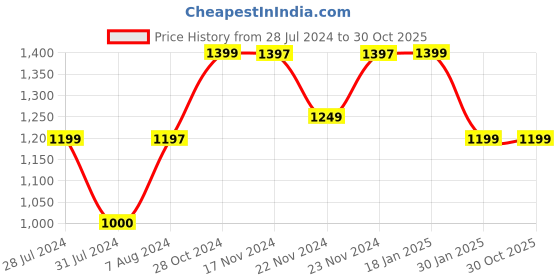 tatacliq.com Cottinfab Black Embellished Maxi Georgette Dress cottinfab Price History Graph from 28 Jul 2024 to 29 Oct 2025