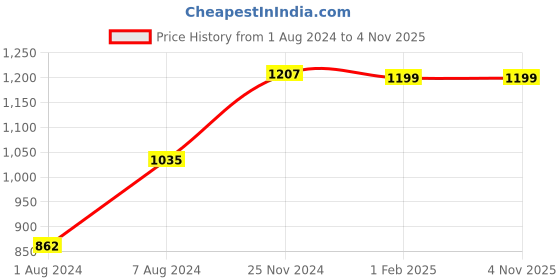 tatacliq.com Cottinfab Black Embellished Maxi Georgette Dress cottinfab Price History Graph from 1 Aug 2024 to 4 Nov 2025