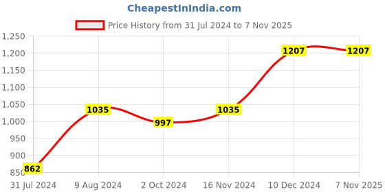 tatacliq.com Cottinfab Black Embellished Maxi Georgette Dress cottinfab Price History Graph from 31 Jul 2024 to 7 Nov 2025