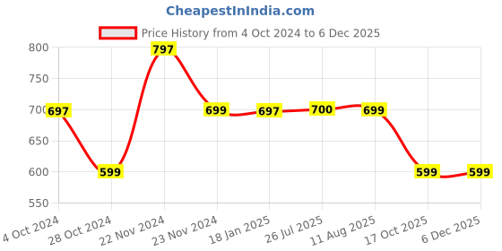 tatacliq.com Cottinfab Black Embellished Top cottinfab Price History Graph from 4 Oct 2024 to 5 Dec 2025