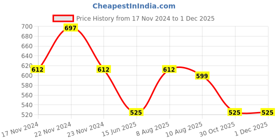 tatacliq.com Cottinfab Black Embroidered Georgette Top cottinfab Price History Graph from 17 Nov 2024 to 1 Dec 2025