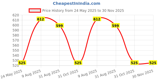 tatacliq.com Cottinfab Black Embroidered Georgette Top cottinfab Price History Graph from 24 May 2025 to 29 Nov 2025