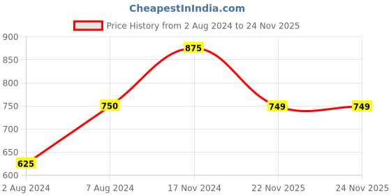 tatacliq.com Cottinfab Black Full Sleeves Blazer cottinfab Price History Graph from 2 Aug 2024 to 23 Nov 2025
