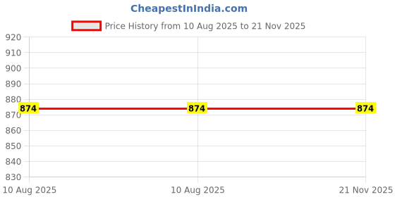 tatacliq.com Cottinfab Black Jumpsuit cottinfab Price History Graph from 10 Aug 2025 to 20 Nov 2025