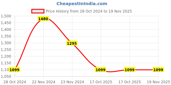 tatacliq.com Cottinfab Black Jumpsuit With Jacket cottinfab Price History Graph from 28 Oct 2024 to 19 Nov 2025