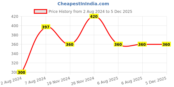 tatacliq.com Cottinfab Black Lace Shrug cottinfab Price History Graph from 2 Aug 2024 to 5 Dec 2025
