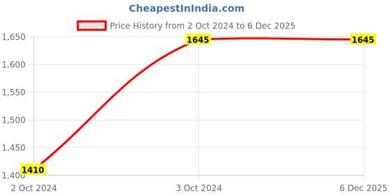 tatacliq.com Cottinfab Black Maxi Co-Ord Set cottinfab Price History Graph from 2 Oct 2024 to 5 Dec 2025