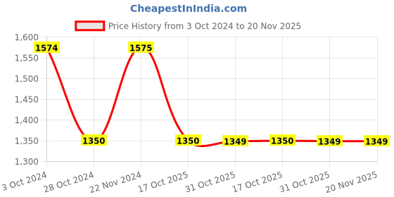 tatacliq.com Cottinfab Black Maxi Co-Ord Set cottinfab Price History Graph from 3 Oct 2024 to 20 Nov 2025