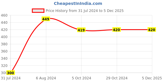 tatacliq.com Cottinfab Black Polka Dot Print Shrug cottinfab Price History Graph from 31 Jul 2024 to 4 Dec 2025
