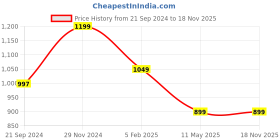 tatacliq.com Cottinfab Black Polka Dot Wrap Crepe Dress cottinfab Price History Graph from 21 Sep 2024 to 17 Nov 2025