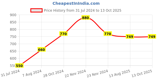 tatacliq.com Cottinfab Black Polka Dots A-Line Crepe Dress cottinfab Price History Graph from 31 Jul 2024 to 12 Oct 2025