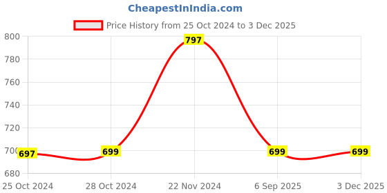 tatacliq.com Cottinfab Black Printed Kaftan cottinfab Price History Graph from 25 Oct 2024 to 1 Dec 2025