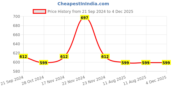 tatacliq.com Cottinfab Black Printed Kaftan Maxi Dress cottinfab Price History Graph from 21 Sep 2024 to 4 Dec 2025