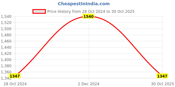 tatacliq.com Cottinfab Black Striped Shirt With Trousers cottinfab Price History Graph from 28 Oct 2024 to 30 Oct 2025