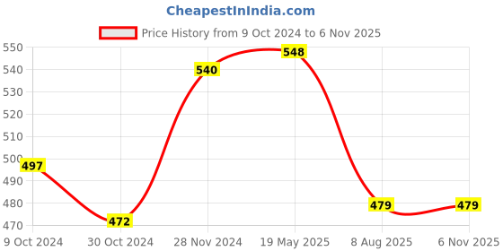 tatacliq.com Cottinfab Black Viscose Rayon Regular Fit Waistcoat cottinfab Price History Graph from 9 Oct 2024 to 6 Nov 2025