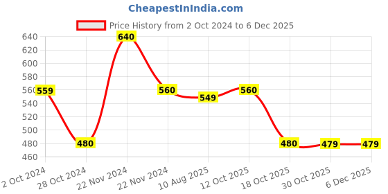 tatacliq.com Cottinfab Blue & Cream Floral Print Top cottinfab Price History Graph from 2 Oct 2024 to 4 Dec 2025