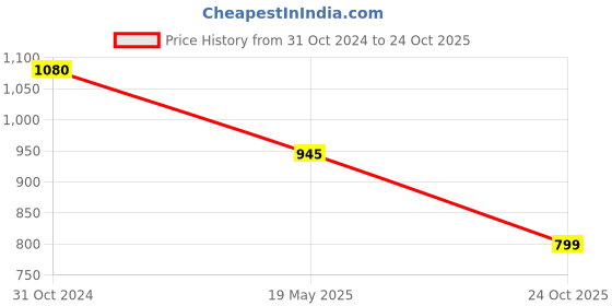 tatacliq.com Cottinfab Blue Blazer cottinfab Price History Graph from 31 Oct 2024 to 24 Oct 2025