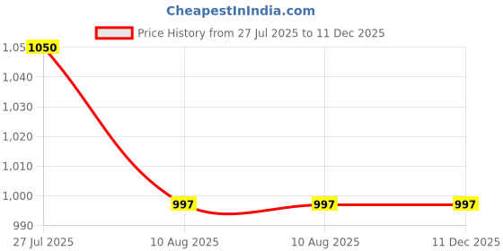 tatacliq.com Cottinfab Blue Chequered Casual Dress cottinfab Price History Graph from 27 Jul 2025 to 11 Dec 2025