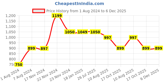 tatacliq.com Cottinfab Blue Cotton Striped Kaftan With Trousers cottinfab Price History Graph from 1 Aug 2024 to 6 Dec 2025