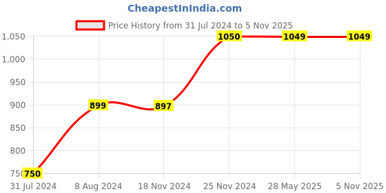 tatacliq.com Cottinfab Blue Cotton Striped Kaftan With Trousers cottinfab Price History Graph from 31 Jul 2024 to 2 Nov 2025