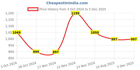 tatacliq.com Cottinfab Blue Printed Co-Ord Set cottinfab Price History Graph from 3 Oct 2024 to 4 Dec 2025