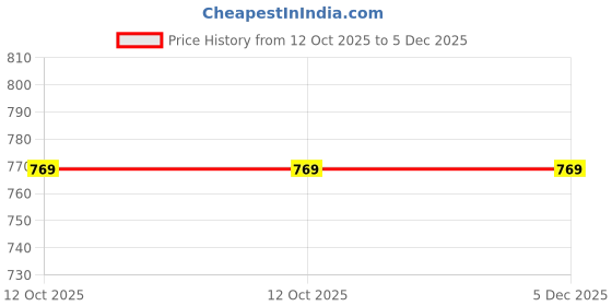 tatacliq.com Cottinfab Blue Printed Crepe Jumpsuit cottinfab Price History Graph from 12 Oct 2025 to 5 Dec 2025