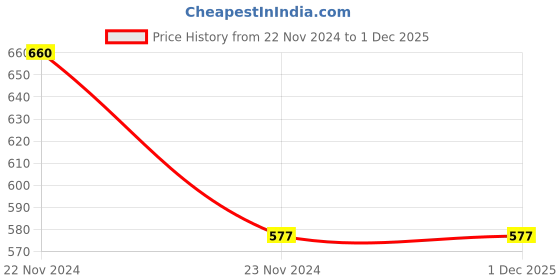 tatacliq.com Cottinfab Blue Printed Top cottinfab Price History Graph from 22 Nov 2024 to 30 Nov 2025