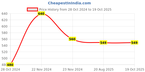 tatacliq.com Cottinfab Blue Printed Top cottinfab Price History Graph from 28 Oct 2024 to 17 Oct 2025