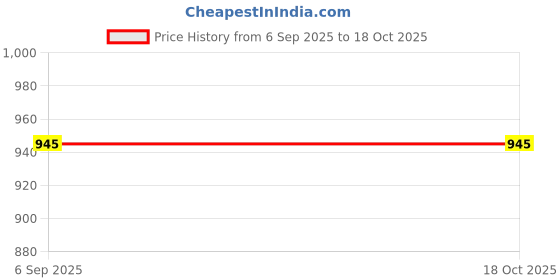 tatacliq.com Cottinfab Blue Regular Fit Printed Dress cottinfab Price History Graph from 6 Sep 2025 to 18 Oct 2025