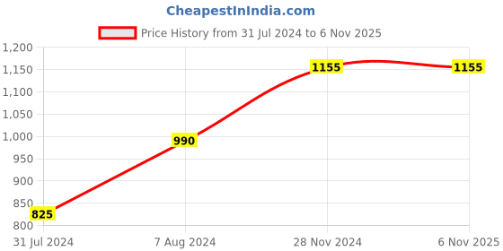 tatacliq.com Cottinfab Blue Striped High-Low Kurta cottinfab Price History Graph from 31 Jul 2024 to 5 Nov 2025