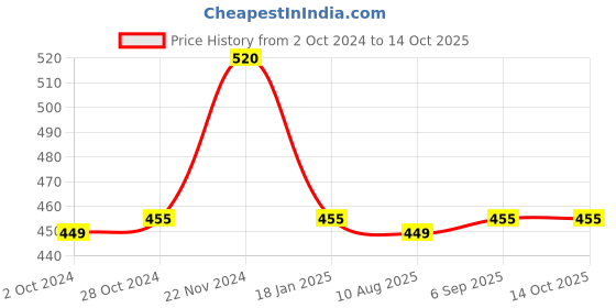 tatacliq.com Cottinfab Brown Printed A-Line Georgette Top cottinfab Price History Graph from 2 Oct 2024 to 14 Oct 2025