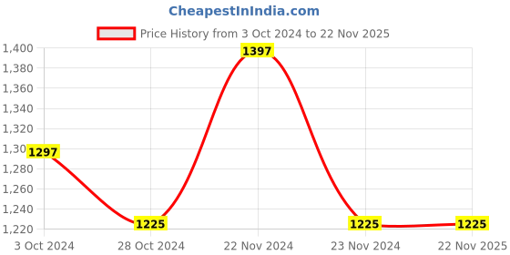 tatacliq.com Cottinfab Brown Printed Co-Ord Set cottinfab Price History Graph from 3 Oct 2024 to 22 Nov 2025
