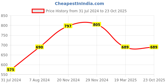 tatacliq.com Cottinfab Brown Printed Maxi A-Line Crepe Dress cottinfab Price History Graph from 31 Jul 2024 to 23 Oct 2025