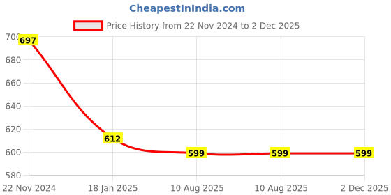 tatacliq.com Cottinfab Cotton Multicolor Striped Nighty cottinfab Price History Graph from 22 Nov 2024 to 1 Dec 2025