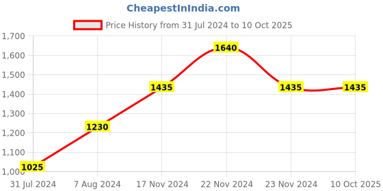 tatacliq.com Cottinfab Dark Grey Checks Crepe Top With Palazzos cottinfab Price History Graph from 31 Jul 2024 to 10 Oct 2025