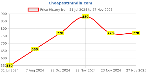 tatacliq.com Cottinfab Dark Grey Regular Fit Polyester Shirt cottinfab Price History Graph from 31 Jul 2024 to 27 Nov 2025