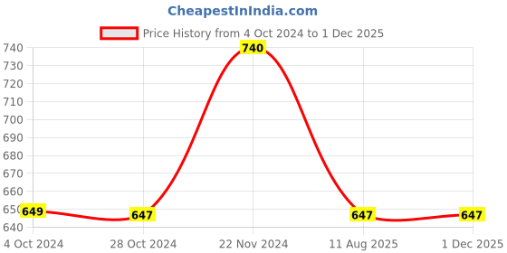 tatacliq.com Cottinfab Dark Red Cotton Striped Top cottinfab Price History Graph from 4 Oct 2024 to 30 Nov 2025