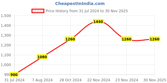 tatacliq.com Cottinfab Georgette Black & Red Embellished Jumpsuit cottinfab Price History Graph from 31 Jul 2024 to 29 Nov 2025