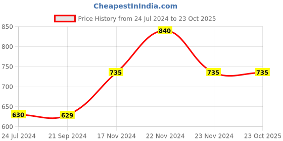 tatacliq.com Cottinfab Green & Black Printed A-Line Crepe Dress cottinfab Price History Graph from 24 Jul 2024 to 22 Oct 2025